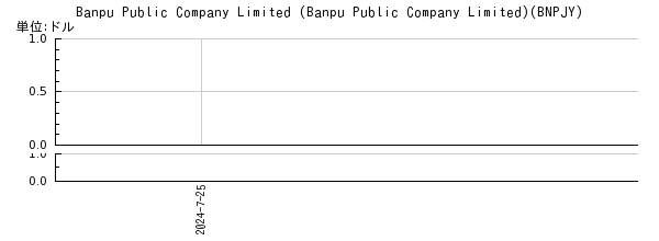 Banpu Public Company Limited (Banpu Public Company Limited)の株価チャート