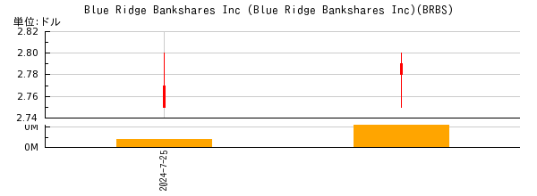 Blue Ridge Bankshares Inc (Blue Ridge Bankshares Inc)の株価チャート