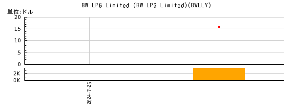 BW LPG Limited (BW LPG Limited)の株価チャート