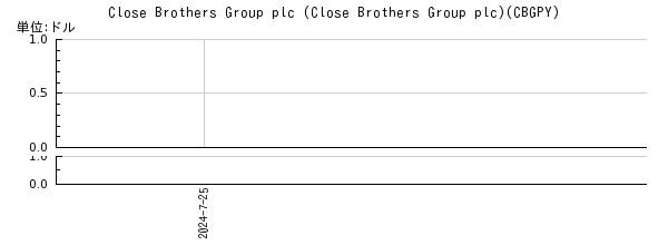 Close Brothers Group plc (Close Brothers Group plc)の株価チャート