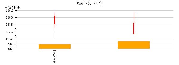 Cadizの株価チャート