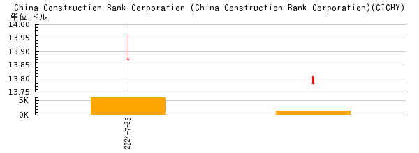 China Construction Bank Corporation (China Construction Bank Corporation)の株価チャート