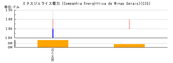 ミナスジェライス電力 (Companhia Energﾃｩtica de Minas Gerais)の株価チャート