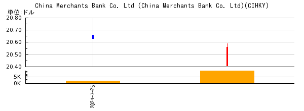 China Merchants Bank Co. Ltd (China Merchants Bank Co. Ltd)の株価チャート