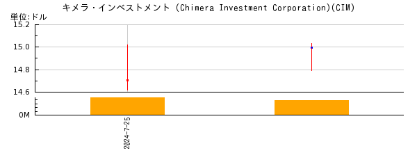 キメラ・インベストメント (Chimera Investment Corporation)の株価チャート