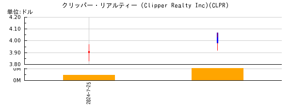クリッパー・リアルティー (Clipper Realty Inc)の株価チャート