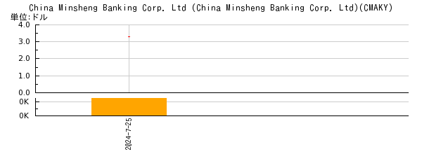 China Minsheng Banking Corp. Ltd (China Minsheng Banking Corp. Ltd)の株価チャート