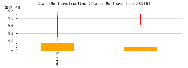 ClarosMortgageTrustInc (Claros Mortgage Trustの株価チャート