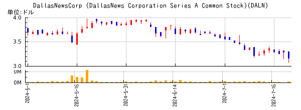 DallasNewsCorp (DallasNews Corporation Series A Common Stock)の株価チャート