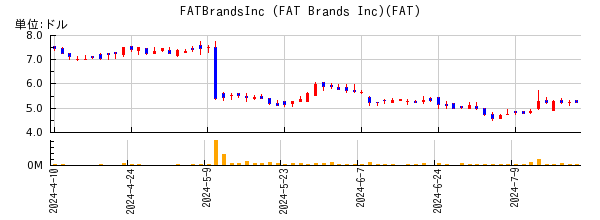 FATBrandsInc (FAT Brands Inc)の株価チャート