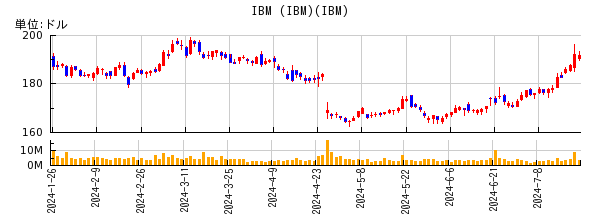 IBM (IBM)の株価チャート