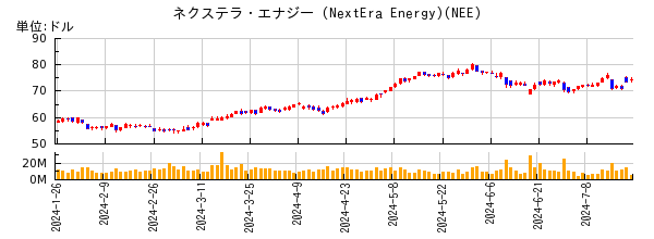 ネクステラ・エナジー (NextEra Energy)の株価チャート