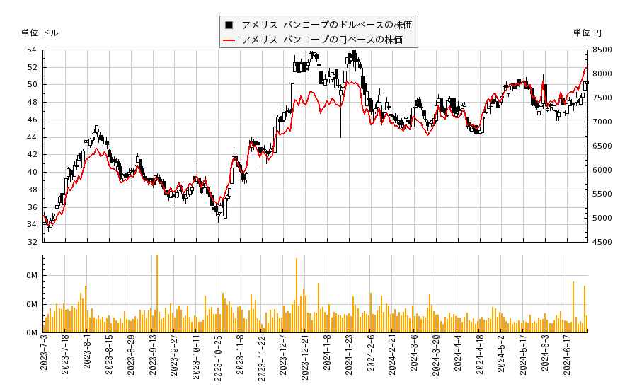 アメリス バンコープ(ABCB)の株価チャート（日本円ベース＆ドルベース）