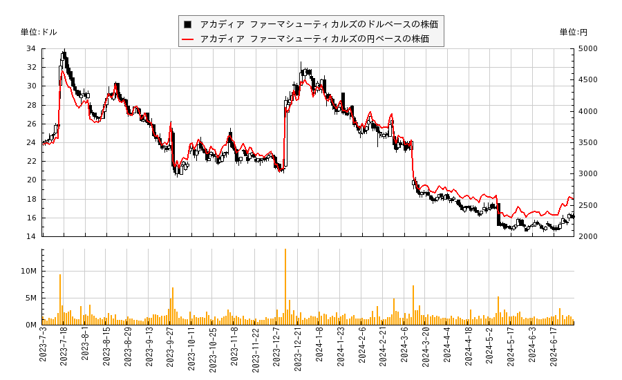アカディア ファーマシューティカルズ(ACAD)の株価チャート（日本円ベース＆ドルベース）