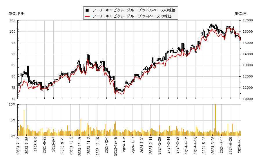 アーチ キャピタル グループ(ACGL)の株価チャート（日本円ベース＆ドルベース）