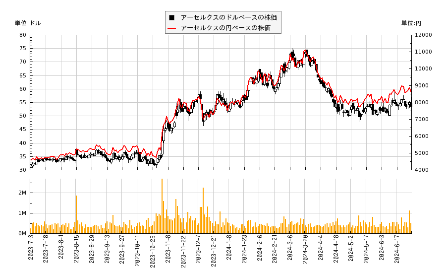 アーセルクス(ACLX)の株価チャート（日本円ベース＆ドルベース）