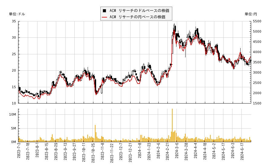 ACM リサーチ(ACMR)の株価チャート（日本円ベース＆ドルベース）