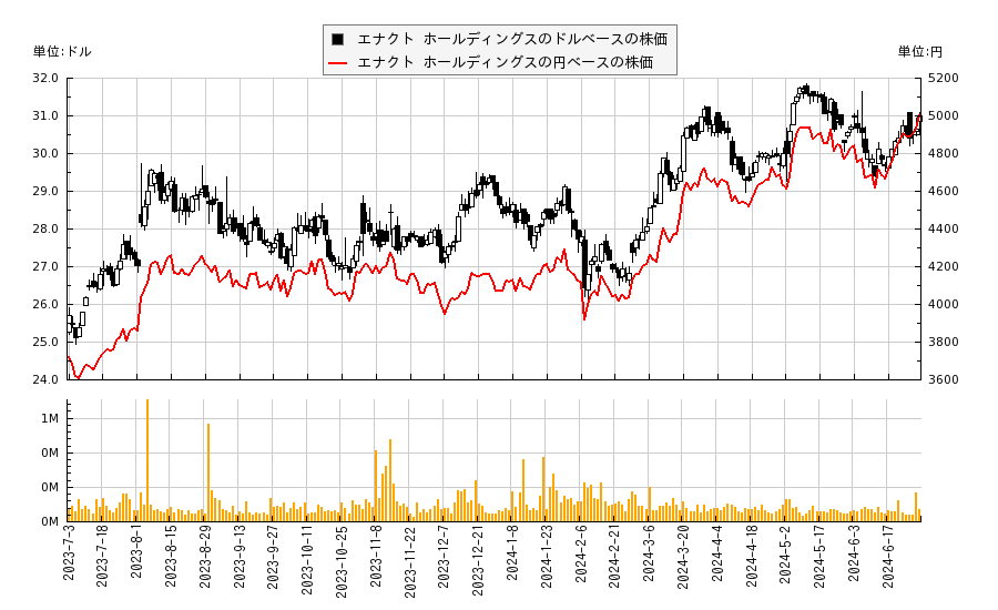 エナクト ホールディングス(ACT)の株価チャート（日本円ベース＆ドルベース）