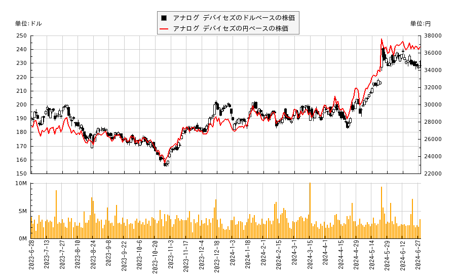 アナログ デバイセズ(ADI)の株価チャート（日本円ベース＆ドルベース）