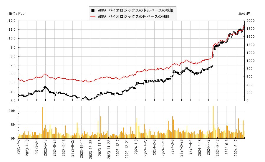 ADMA バイオロジックス(ADMA)の株価チャート（日本円ベース＆ドルベース）