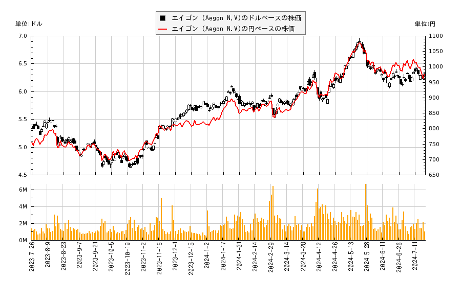 エイゴン NYRS(AEG)の株価チャート（日本円ベース＆ドルベース）