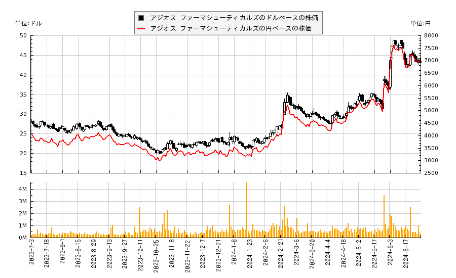 アジオス ファーマシューティカルズ(AGIO)の株価チャート（日本円ベース＆ドルベース）