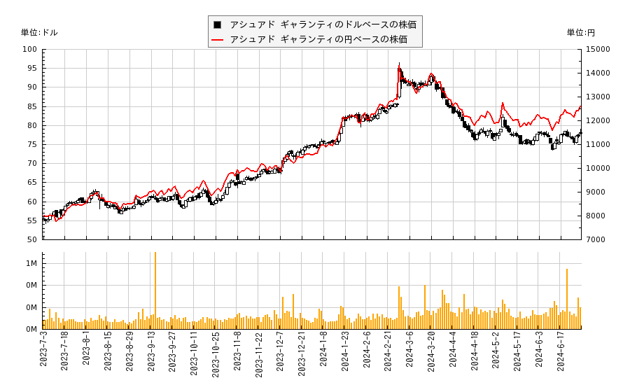 アシュアド ギャランティ(AGO)の株価チャート（日本円ベース＆ドルベース）