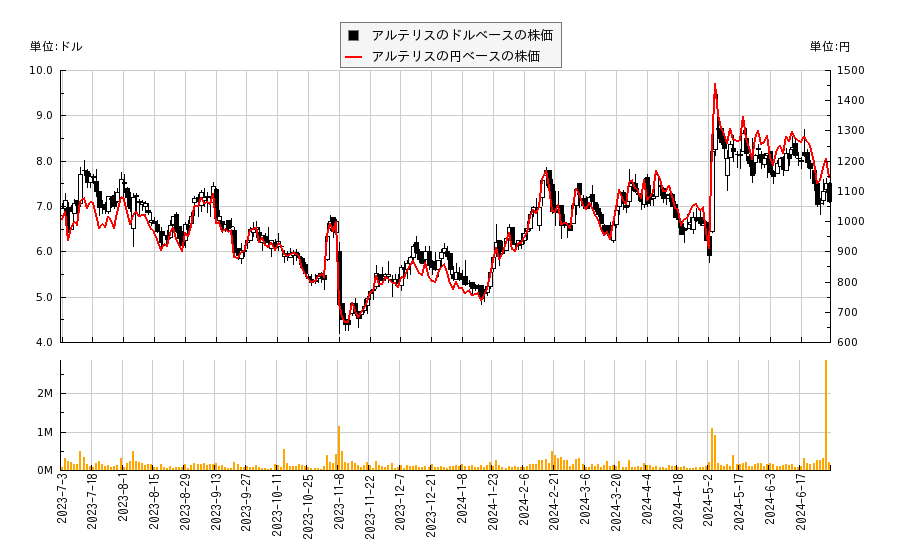 アルテリス(AIP)の株価チャート（日本円ベース＆ドルベース）