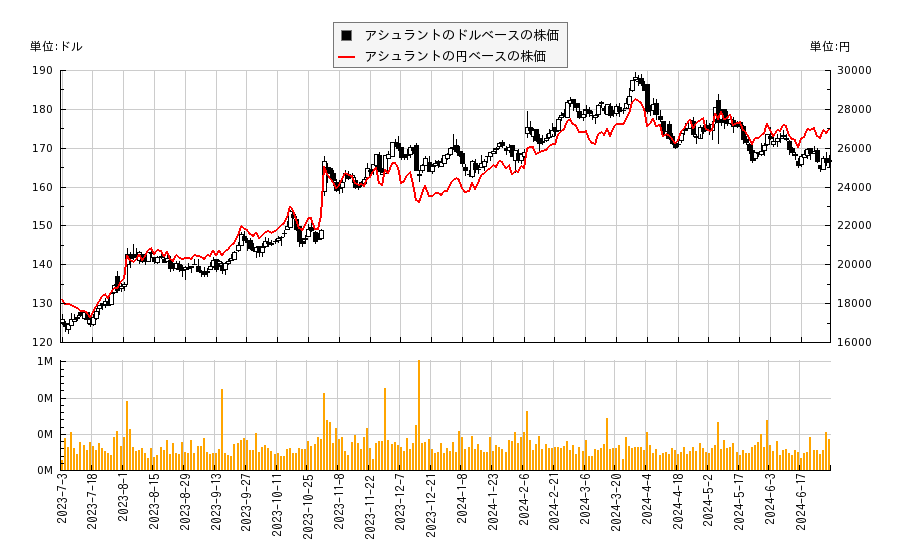 アシュラント(AIZ)の株価チャート（日本円ベース＆ドルベース）