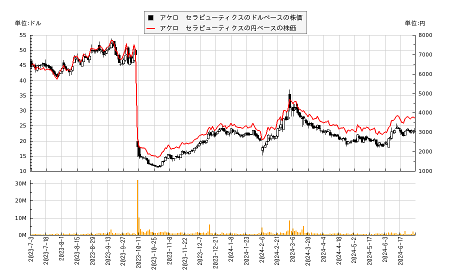 アケロ　セラピューティクス(AKRO)の株価チャート（日本円ベース＆ドルベース）