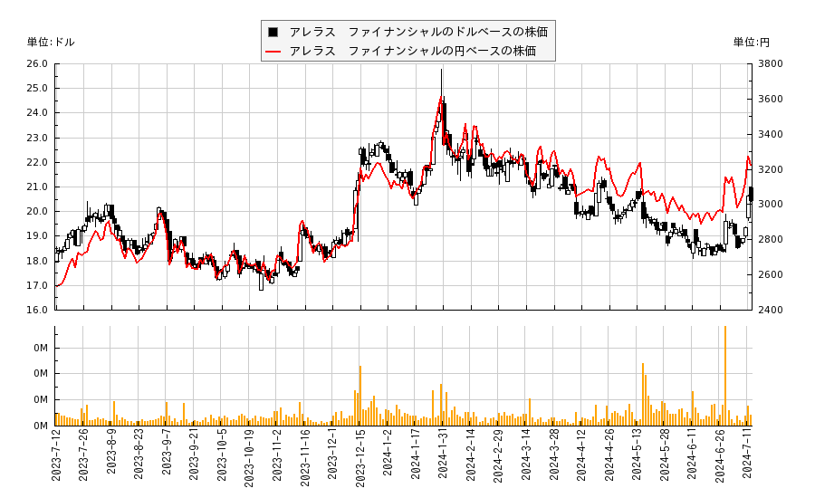 アレラス　ファイナンシャル(ALRS)の株価チャート（日本円ベース＆ドルベース）
