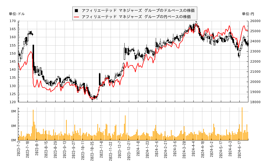 アフィリエーテッド マネジャーズ グループ(AMG)の株価チャート（日本円ベース＆ドルベース）