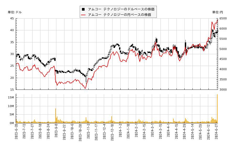 アムコー テクノロジー(AMKR)の株価チャート（日本円ベース＆ドルベース）