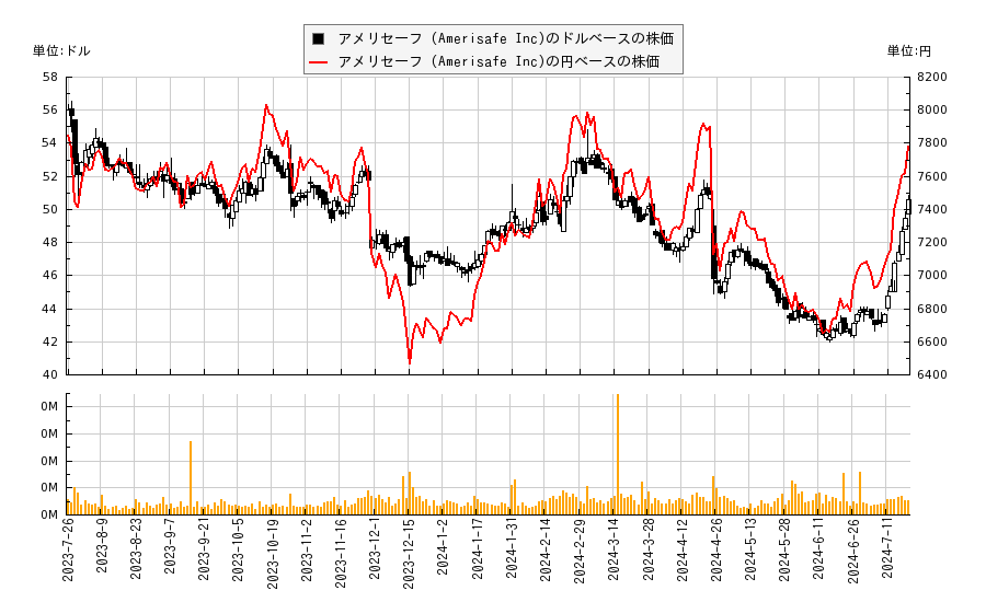 アメリセーフ(AMSF)の株価チャート（日本円ベース＆ドルベース）