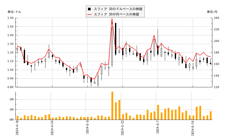 スフィア 3D(ANY)の株価チャート（日本円ベース＆ドルベース）