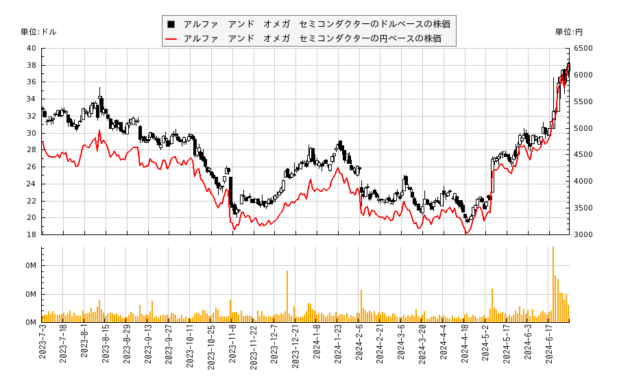 アルファ　アンド　オメガ　セミコンダクター(AOSL)の株価チャート（日本円ベース＆ドルベース）
