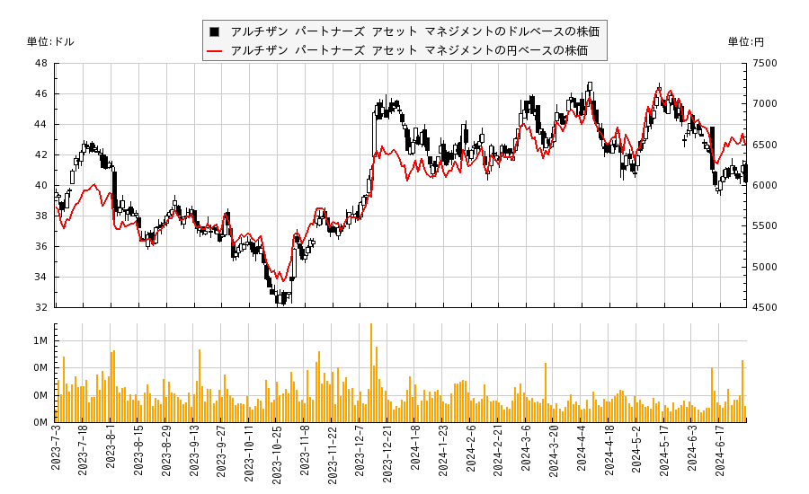 アルチザン パートナーズ アセット マネジメント(APAM)の株価チャート（日本円ベース＆ドルベース）