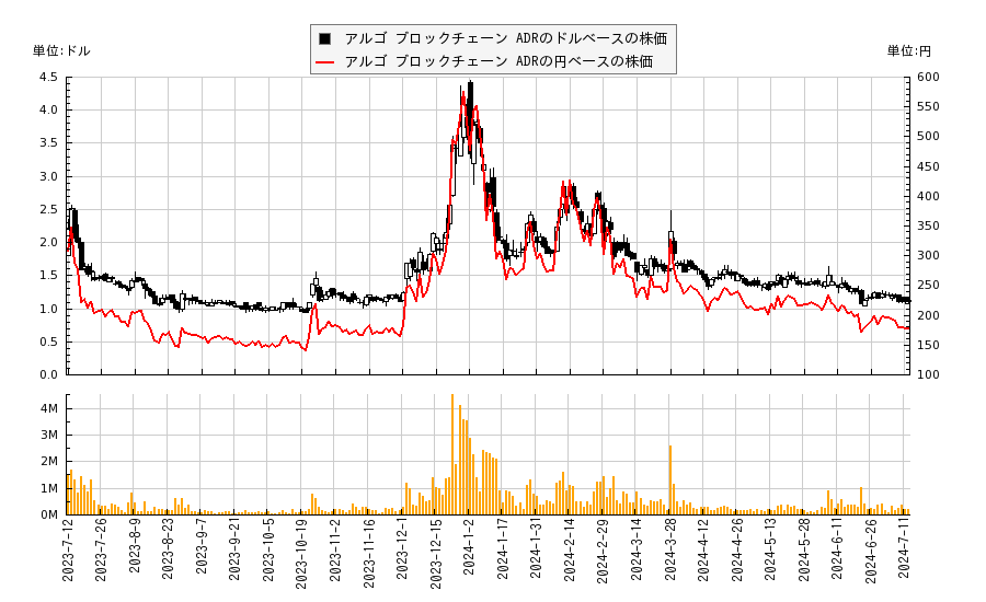 アルゴ ブロックチェーン ADR(ARBK)の株価チャート（日本円ベース＆ドルベース）