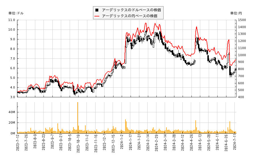 アーデリックス(ARDX)の株価チャート（日本円ベース＆ドルベース）