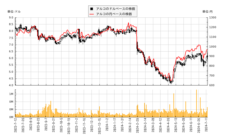 アルコ(ARKO)の株価チャート（日本円ベース＆ドルベース）