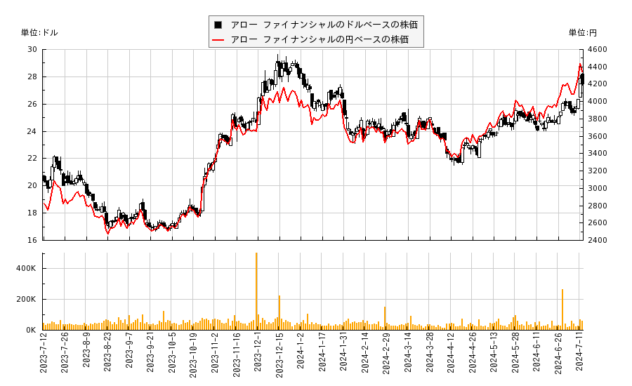 アロー ファイナンシャル(AROW)の株価チャート（日本円ベース＆ドルベース）