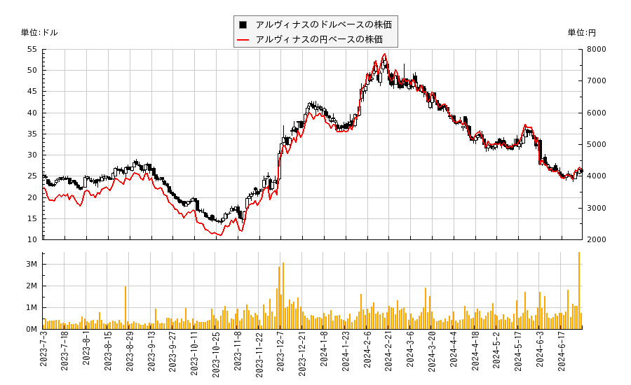 アルヴィナス(ARVN)の株価チャート（日本円ベース＆ドルベース）