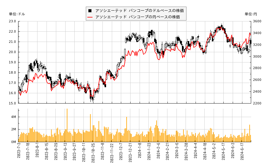アソシエーテッド バンコープ(ASB)の株価チャート（日本円ベース＆ドルベース）