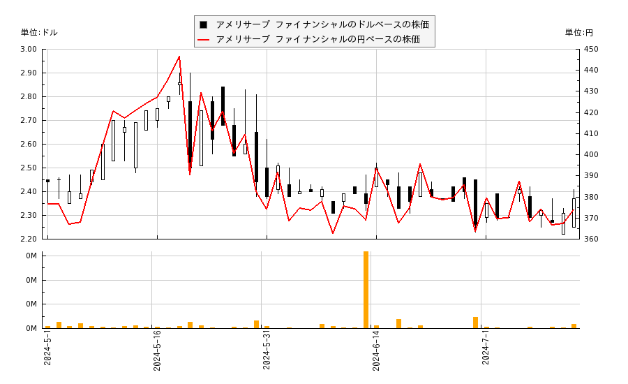 アメリサーブ ファイナンシャル(ASRV)の株価チャート（日本円ベース＆ドルベース）