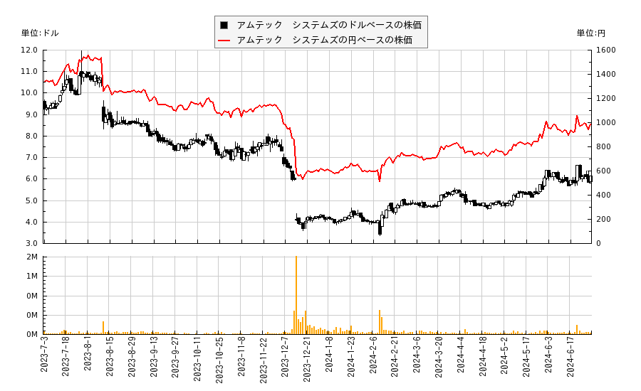 アムテック　システムズ(ASYS)の株価チャート（日本円ベース＆ドルベース）