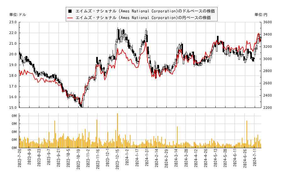 エイムズ　ナショナル(ATLO)の株価チャート（日本円ベース＆ドルベース）