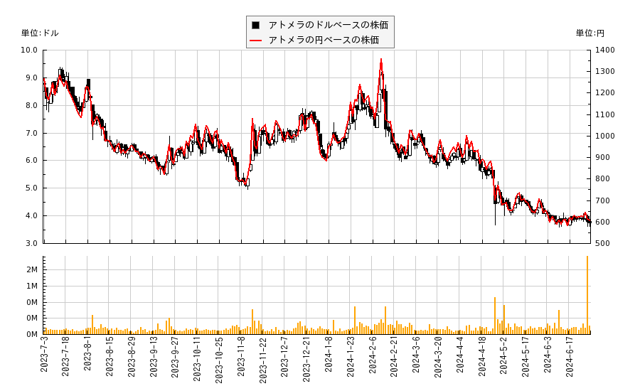 アトメラ(ATOM)の株価チャート（日本円ベース＆ドルベース）