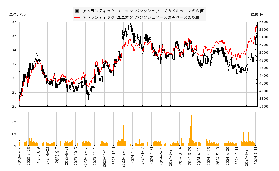 アトランティック ユニオン バンクシェアーズ(AUB)の株価チャート（日本円ベース＆ドルベース）