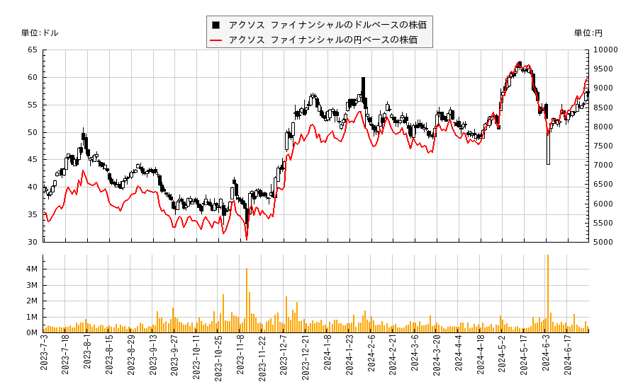 アクソス ファイナンシャル(AX)の株価チャート（日本円ベース＆ドルベース）