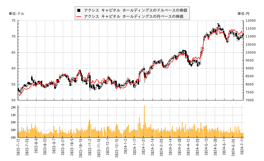 アクシス キャピタル ホールディングス(AXS)の株価チャート（日本円ベース＆ドルベース）